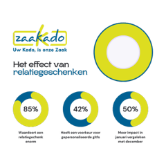 infographic over het effect van relatiegeschenken, ZaaKado